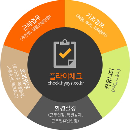 플라이체크 시스템개요 설명 이미지, 온라인 급식인증 솔루션