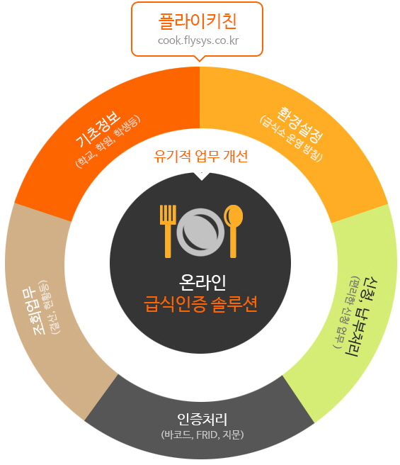 플라이시스템 스쿨쿡 시스템개요 설명 이미지, 온라인 급식인증 솔루션